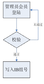 白银喊单系统IB分组实现方案