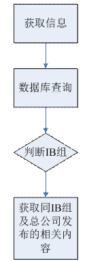 白银喊单系统IB分组实现方案